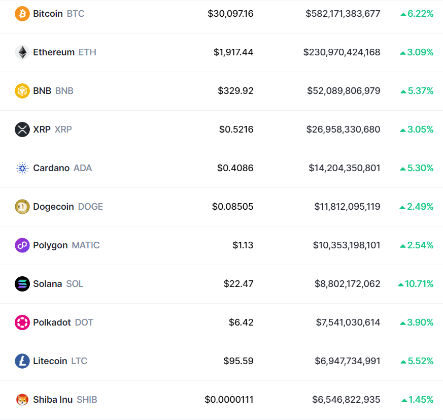 Top 11 cryptocurrencies - April 11 | Source: CoinMarketCap