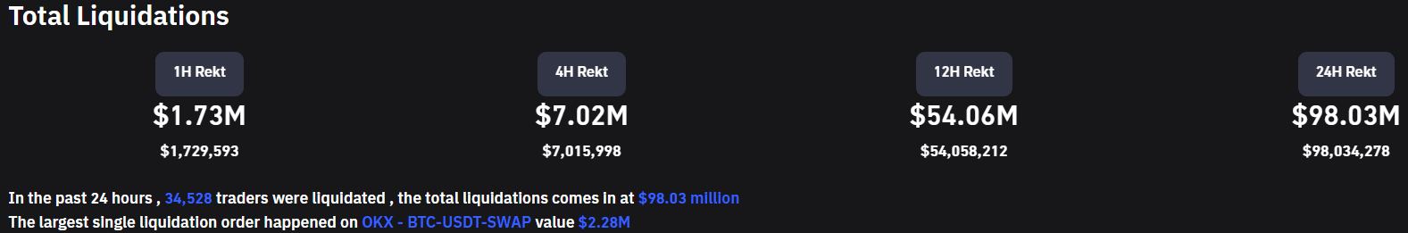 Total crypto liquidations close to $100m while BTC dips - 2