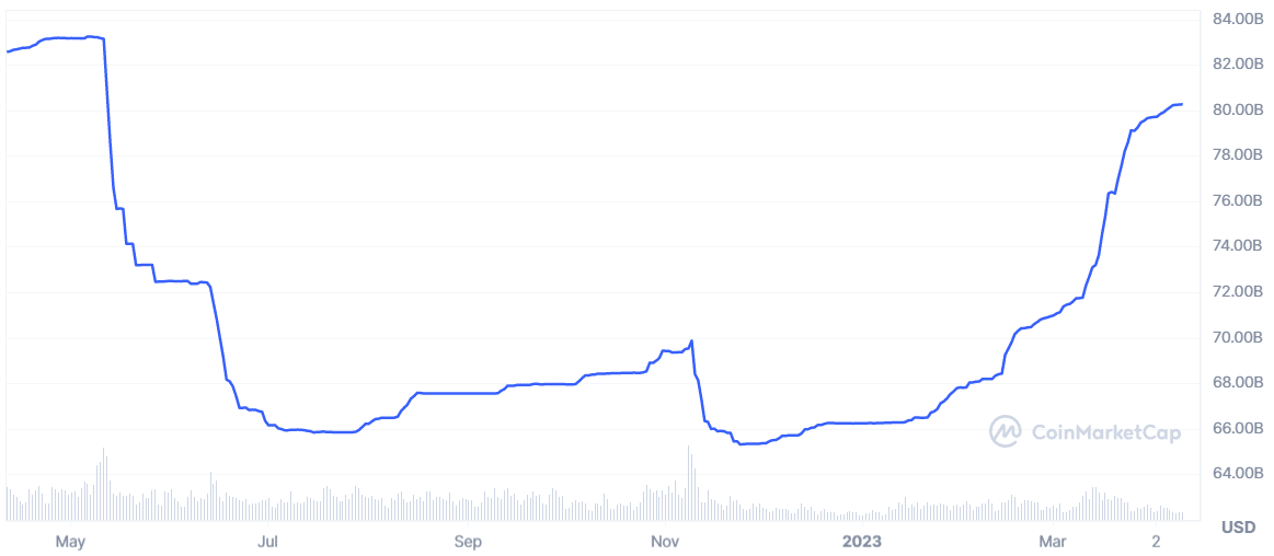 USDT market cap surges, while USDC and BUSD record massive declines - 1