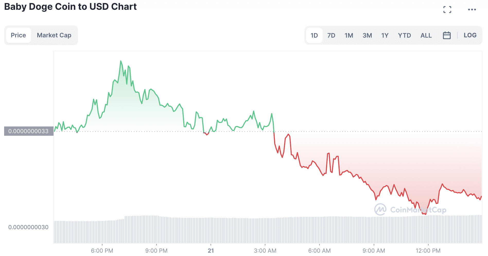 Baby doge coin 24-hour chart | Source: CMC