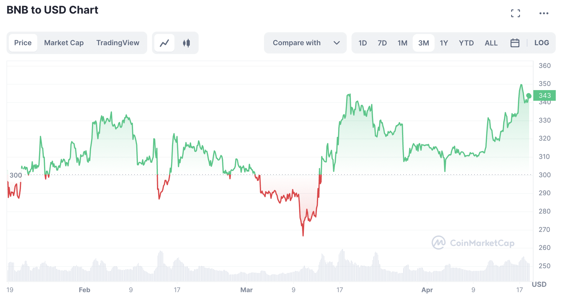 BNB price chart | Source: CoinMarketCap