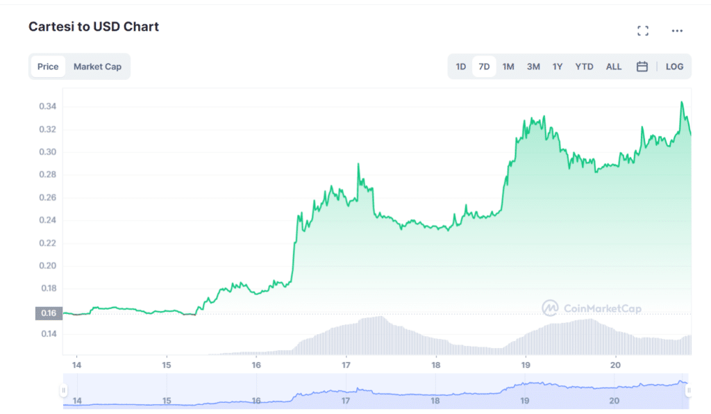 CTSI gains 95% in a week, market cap explodes - 1