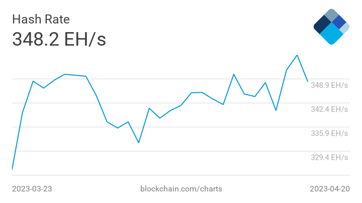 Bitcoin’s fall meets mining milestones - 2