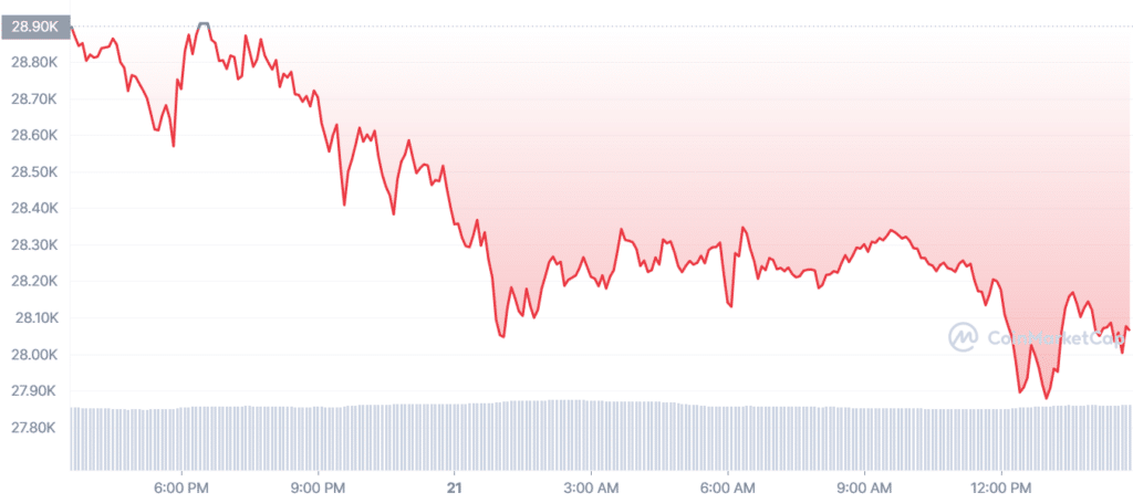 Bitcoin’s fall meets mining milestones - 1