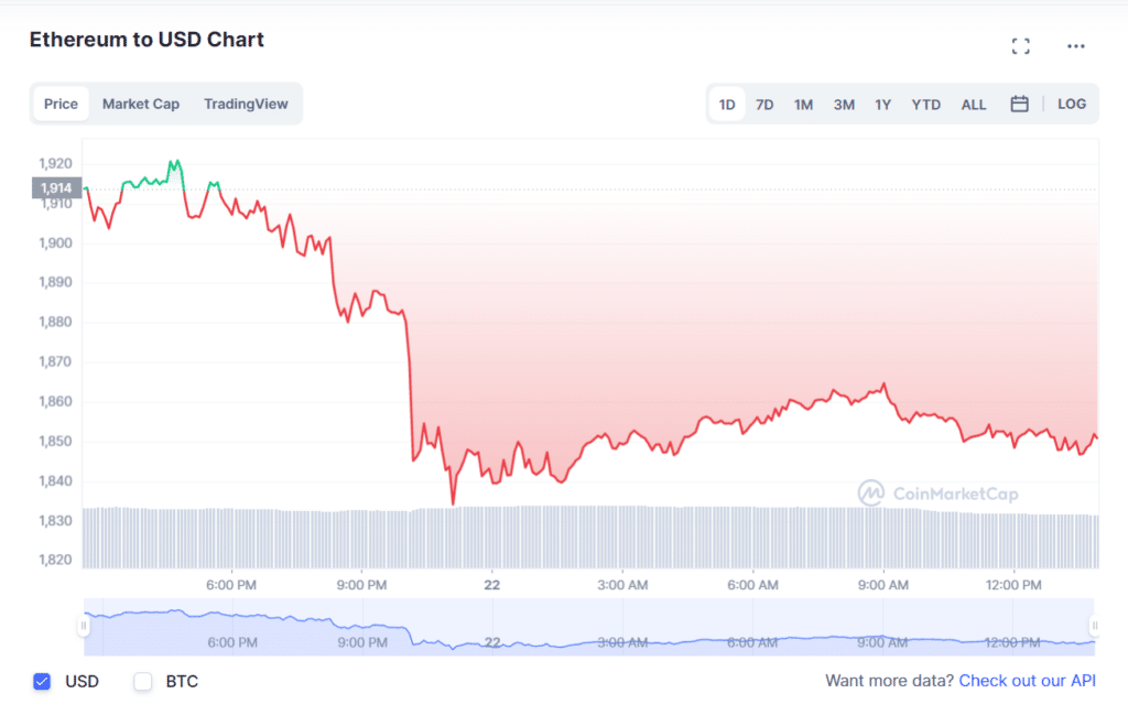 Ethereum reverses post-Shanghai upgrade gains, drops below $2,000 - 1