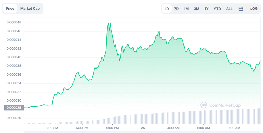 Meme coin Floki Inu gains over 30% after Binance.US listing - 1