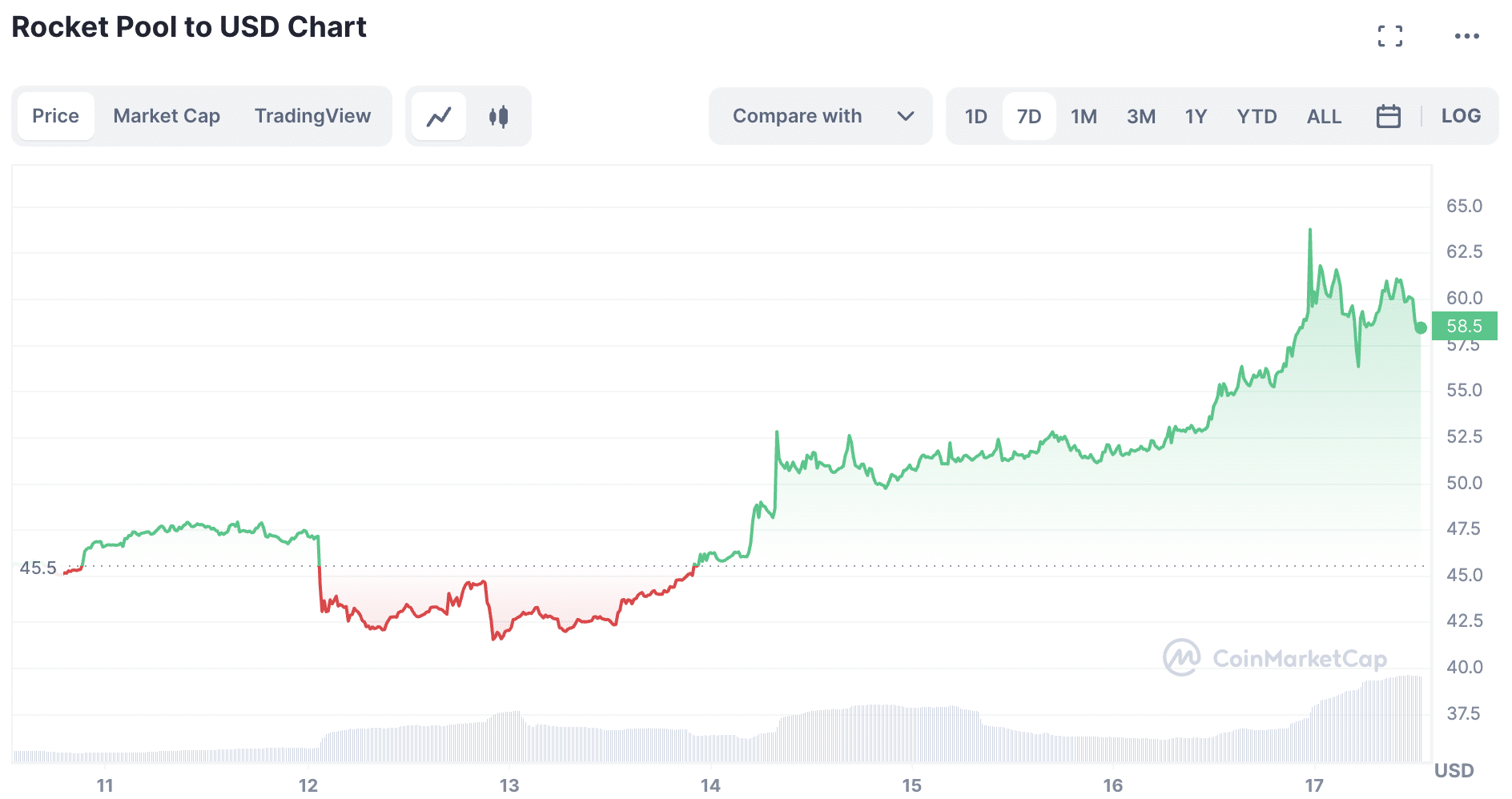 RPL 24-hour charts | Source: CMC