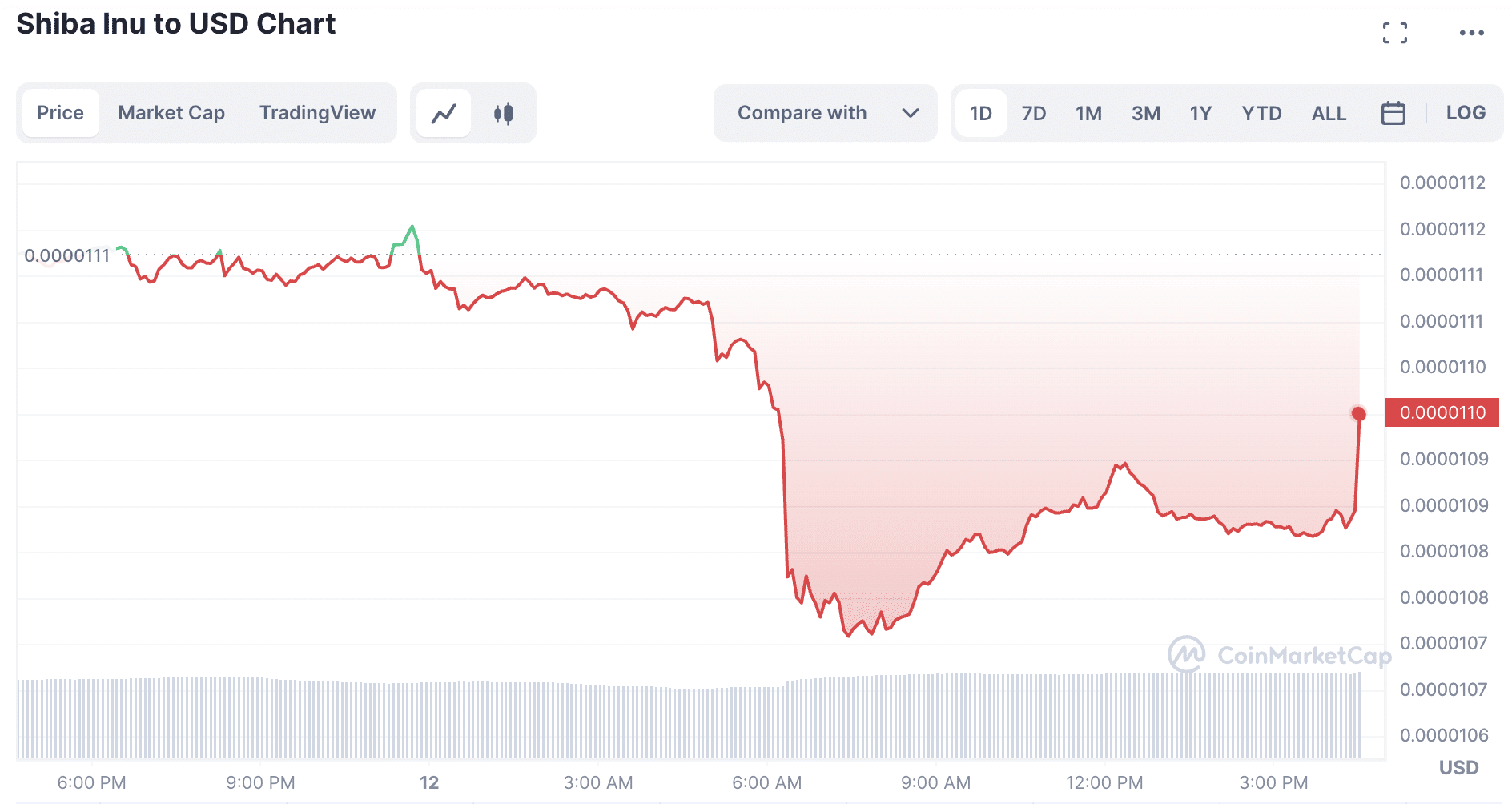 SHIB 24-hour charts | Souirce: CMC