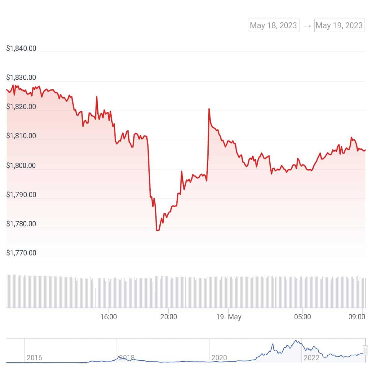 Ethereum non-zero addresses hit new all-time high - 1