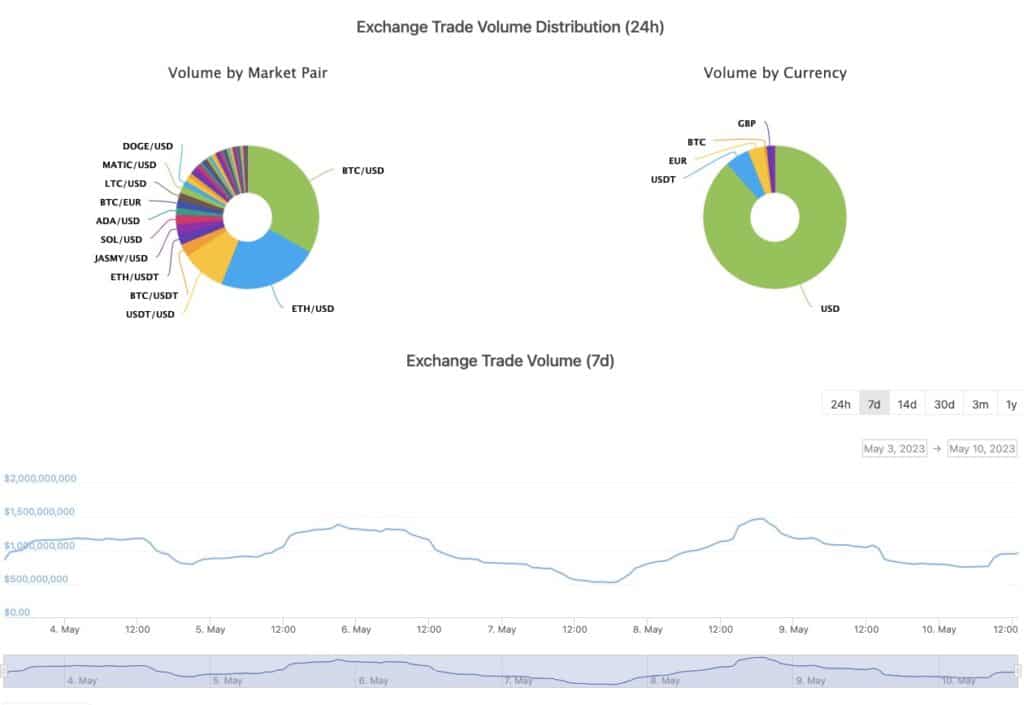 Uniswap leaps over Coinbase in daily trading volume amid meme coin mania - 1