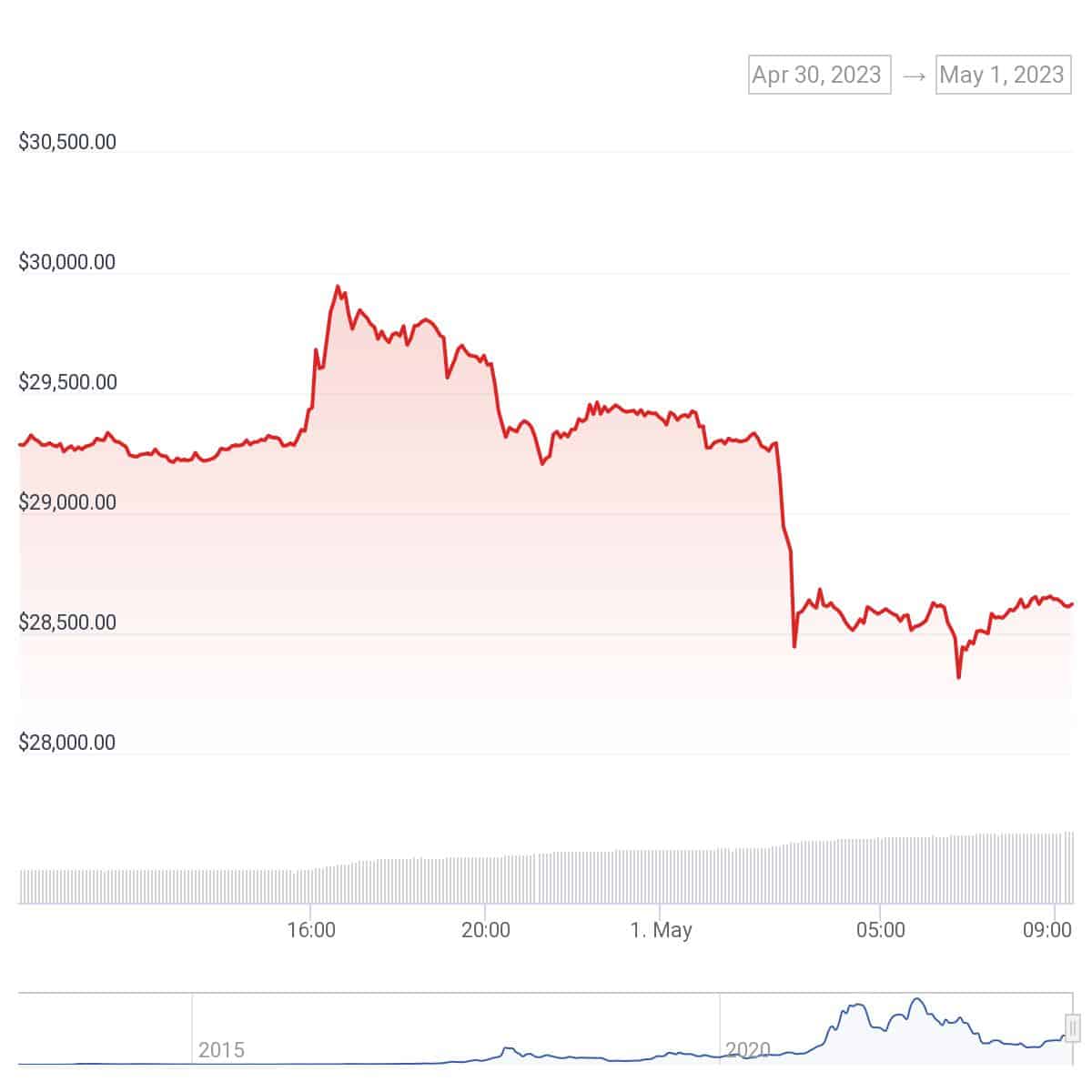 Bitcoin miner reserves drop by $58m in four days  - 1