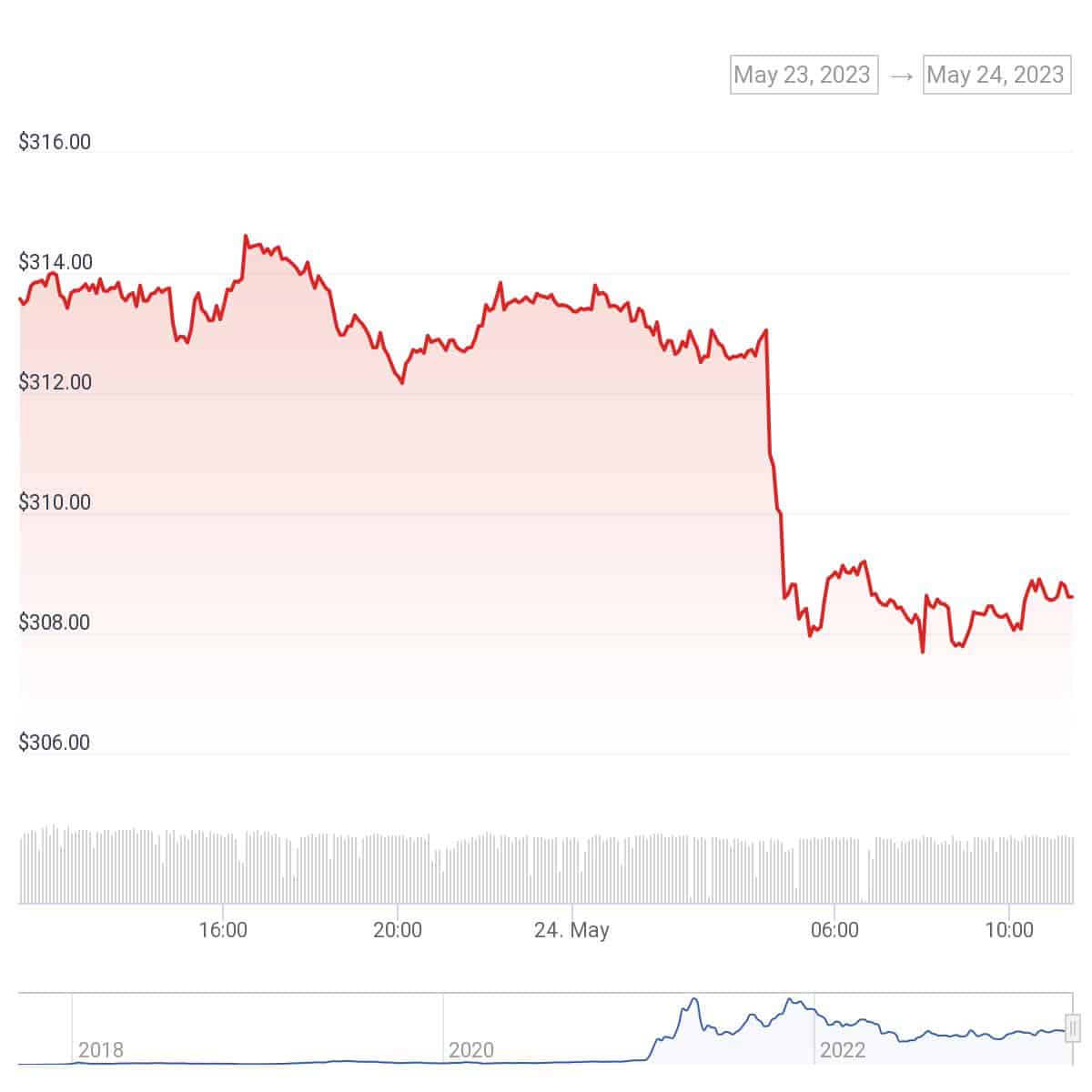 BNB price chart | Source: CoinGecko