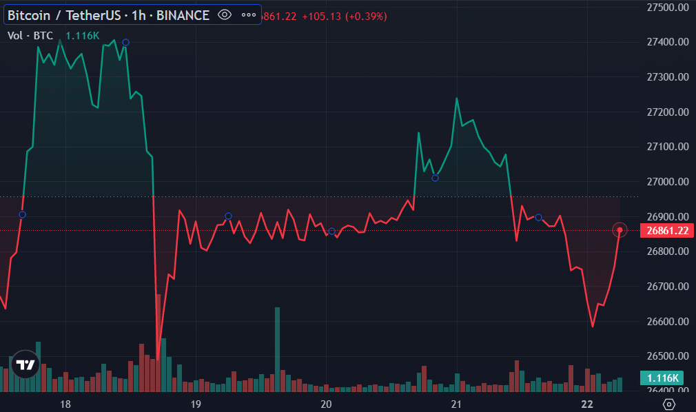 Crypto community reacts to bitcoin’s drop below the $27k mark - 1