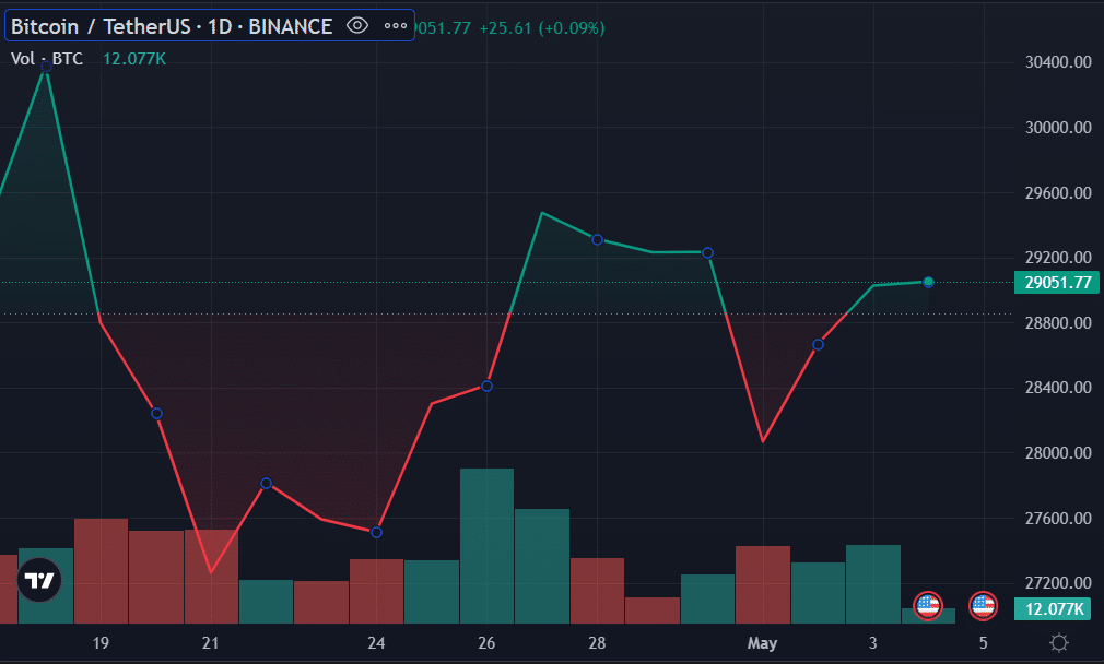 Bitcoin reaches $29k mark after latest FOMC meeting - 1