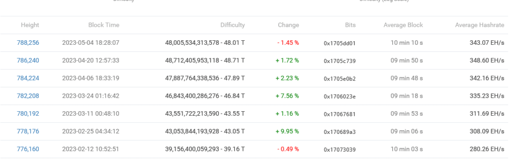 Bitcoin miner profitability rises 2X in 7 weeks despite network congestion - 2