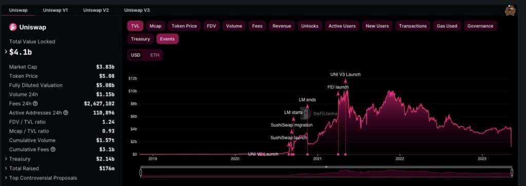 Uniswap leaps over Coinbase in daily trading volume amid meme coin mania - 2