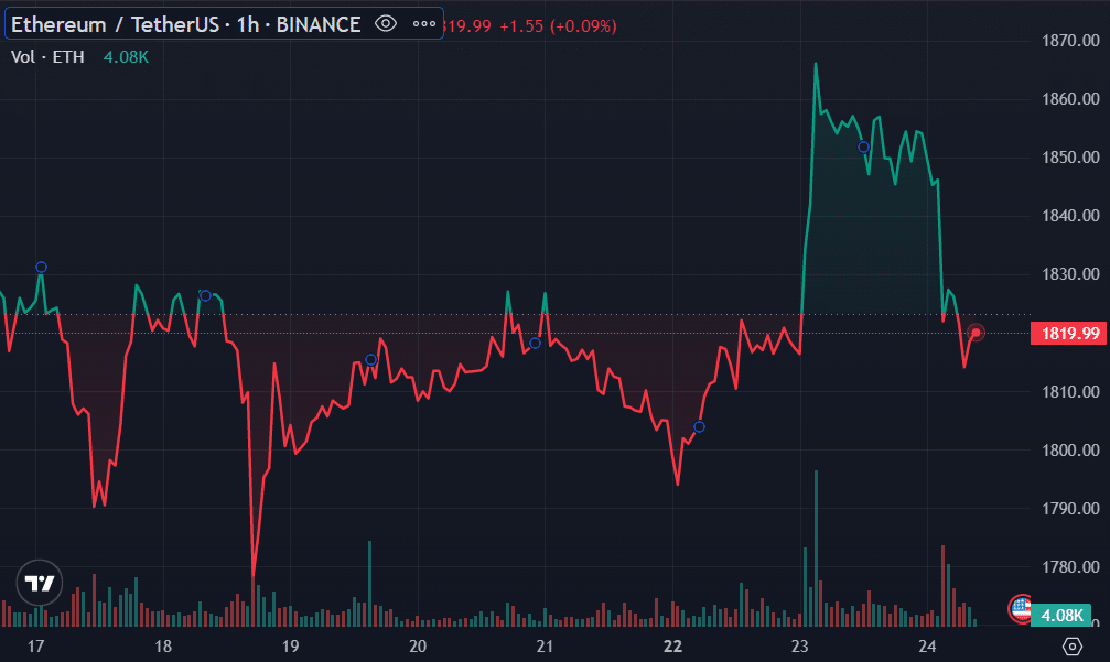 ETH price - May 24 | Source: Trading View