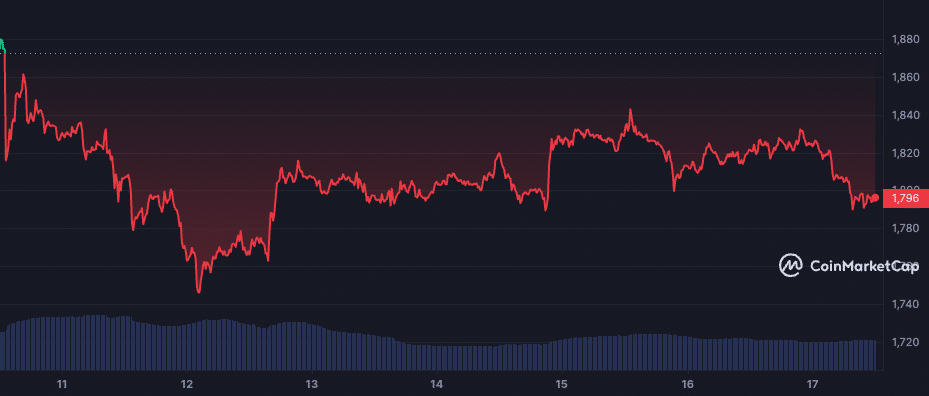 Ethereum dips as PEPE whales take profits - 1