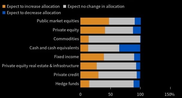 Crypto enthusiasm is fading among ultra-wealthy, Goldman Sachs finds - 1