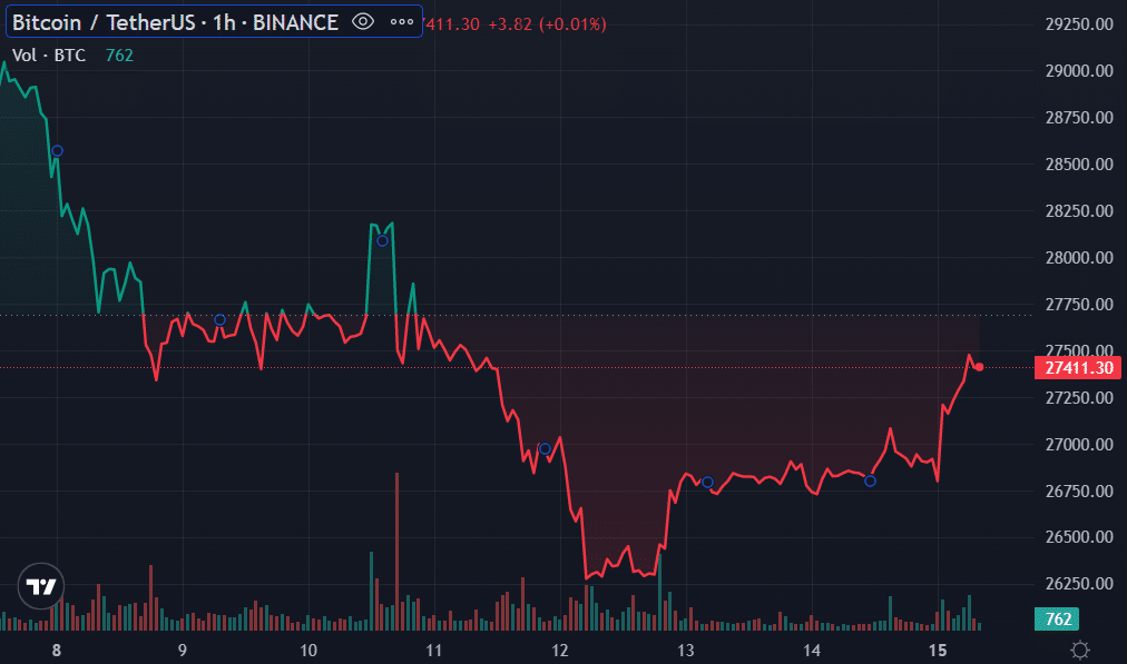 BTC supply last active in 2 to 3 years hits 2-year high amid consolidation - 1