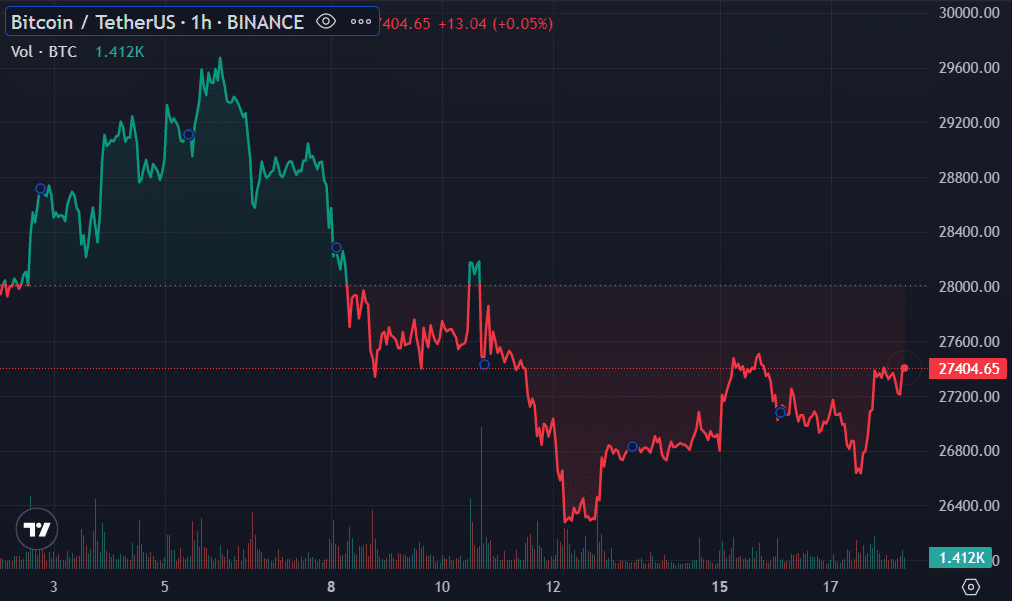 BTC price on May 18 | Source: Trading View