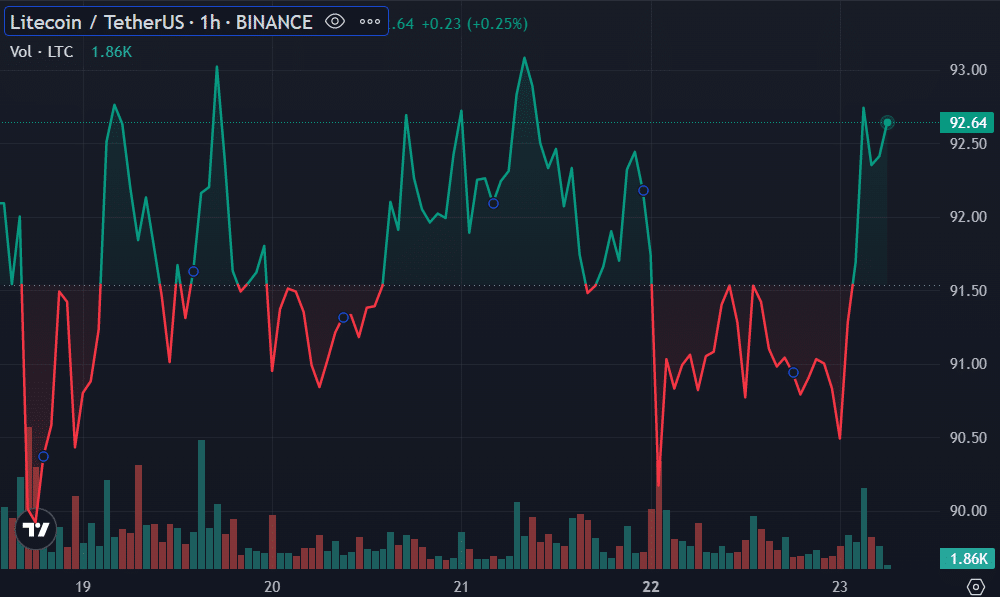 LTC price - May 23 | Source: Trading View