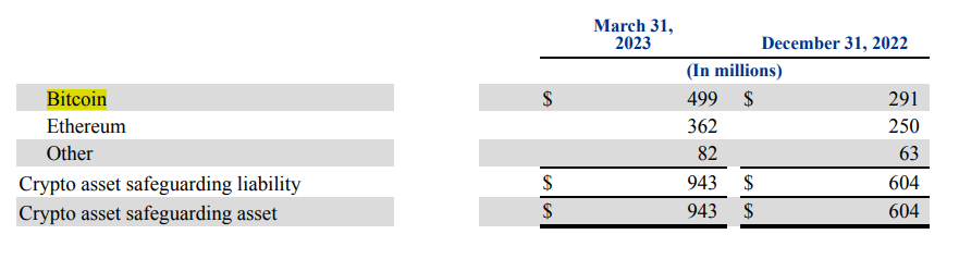 PayPal's crypto holdings rise 56% to $943m in Q1 2023 - 1