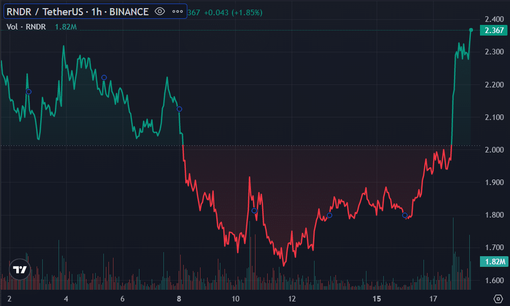 Render token becomes the top gainer amid very bullish sentiment - 1