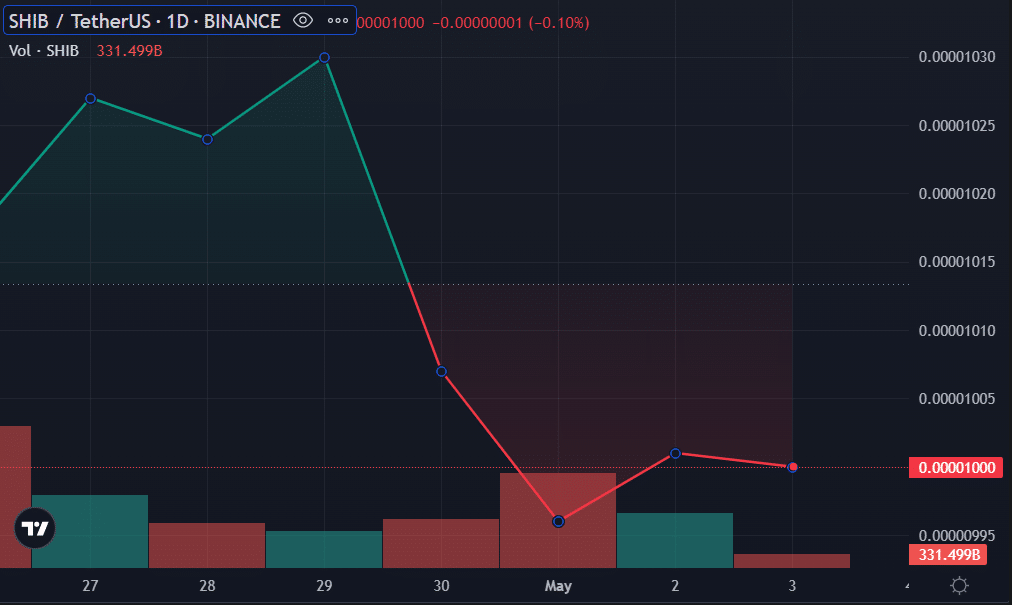 Shiba Inu price surged after a massive token burn - 1