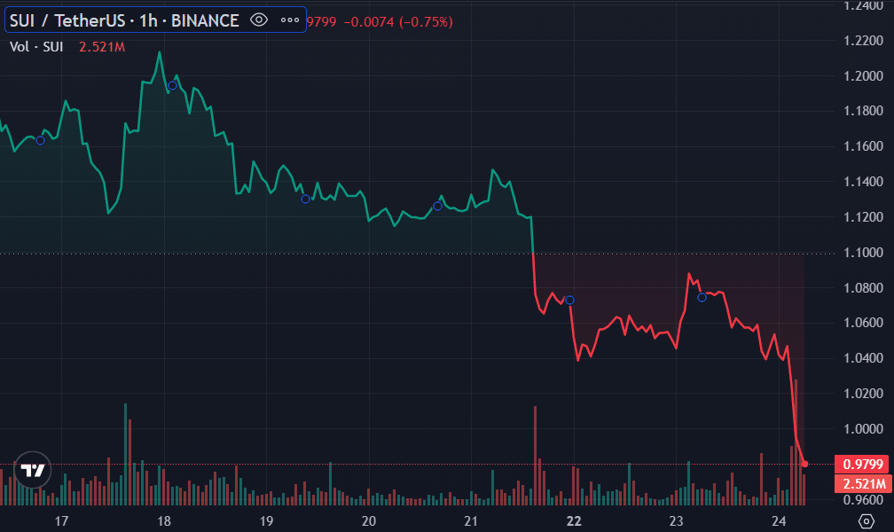 SUI price - May 24 | Source: Trading View