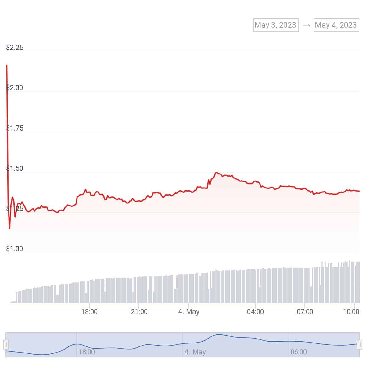 Sui coin loses 70% despite mainnet going live - 1