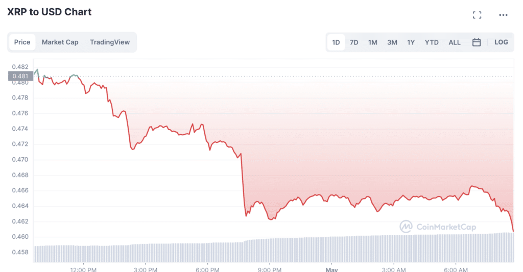 500m XRP tokens unlocked from escrow, price falls - 2