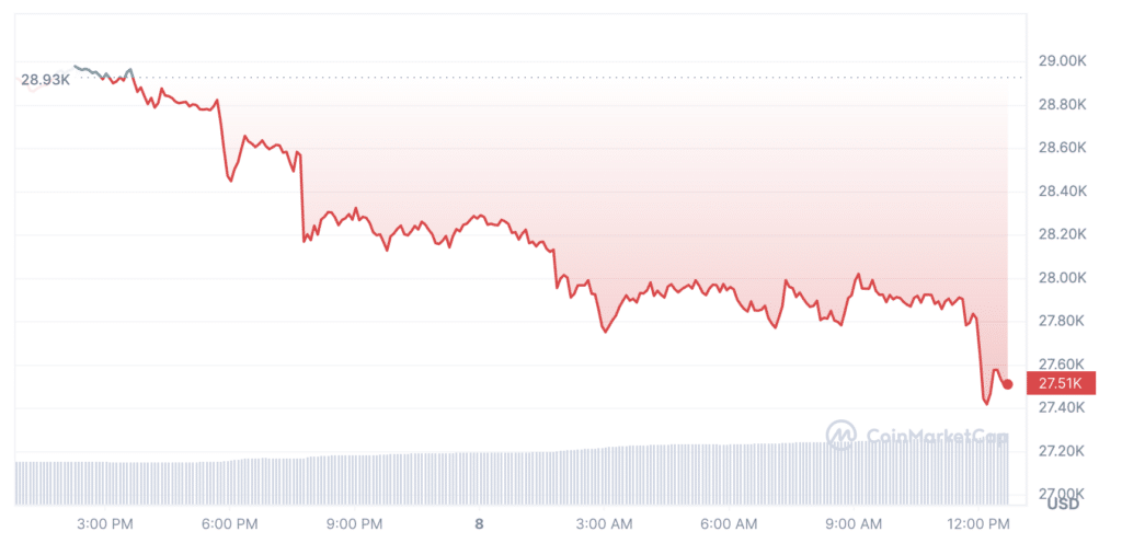 Ordinal Token (ORDI) sees $93m in volume immediately after CEX listing - 1