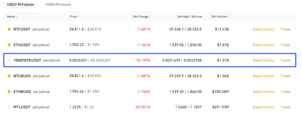 PEPE is popular on Binance