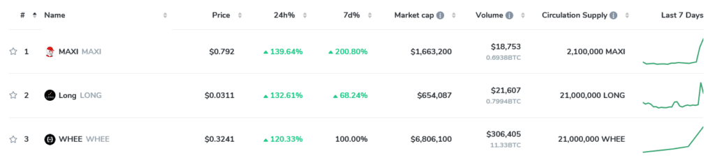 BRC-20 tokens add triple-digit gains as PEPE, bitcoin slip - 1