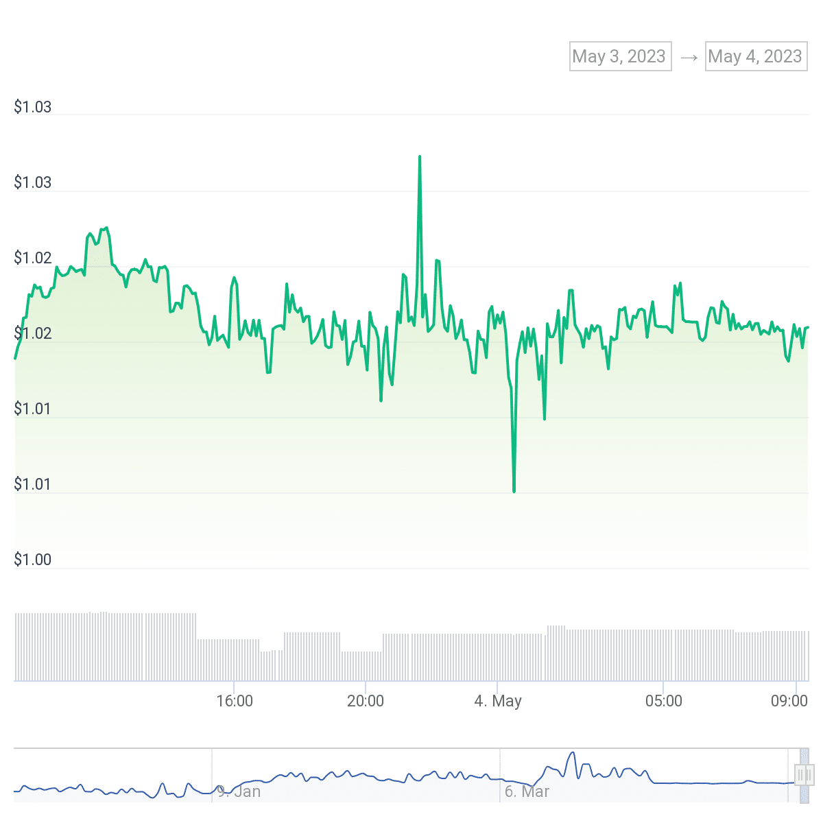 Curve Finance's stablecoin grows 0.25% after $22m minted - 1