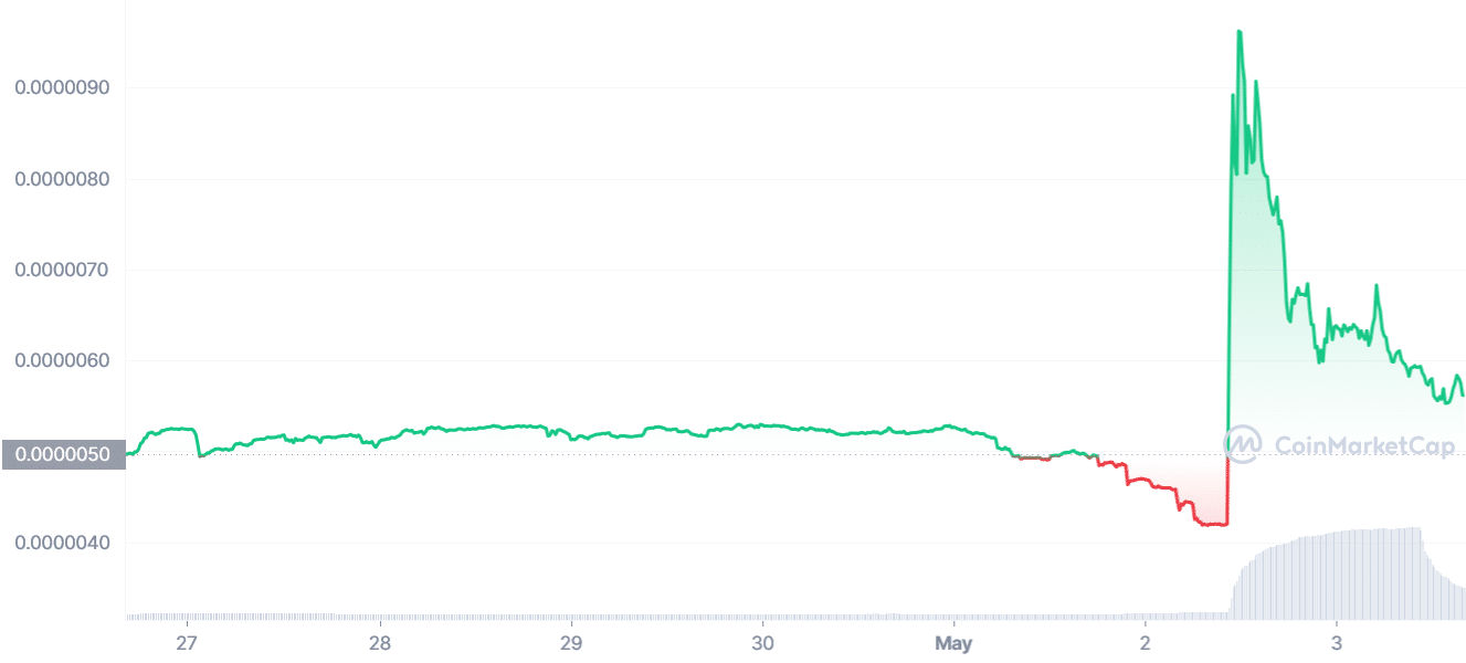 CULT weekly price chart | Source: CoinMarketCap