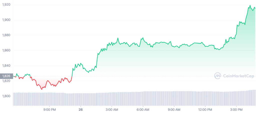 ETH price analysis: Where is Ethereum headed after Shanghai update? - 1