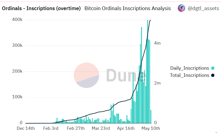 Ordinals explained: New era of NFTs on Bitcoin network? - 2