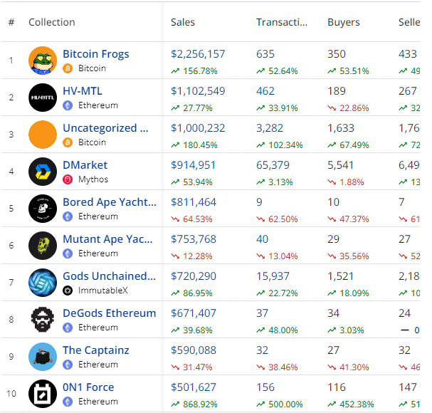 Bitcoin Frogs outpaces Bored Apes as the most popular NFT - 1