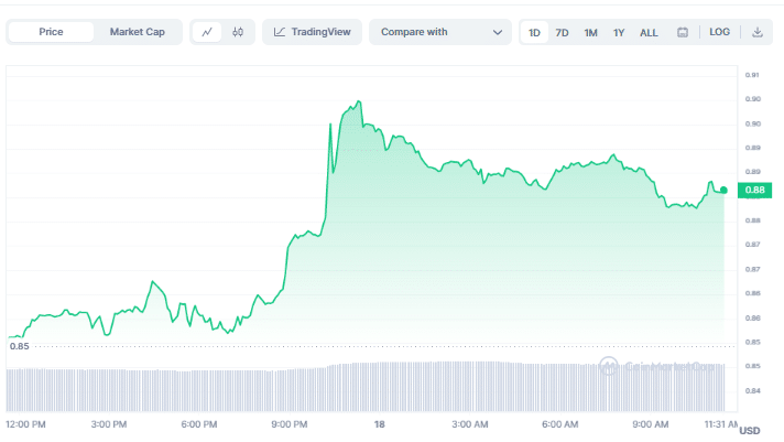 Polygon became the most widely used blockchain in 2023 - 2