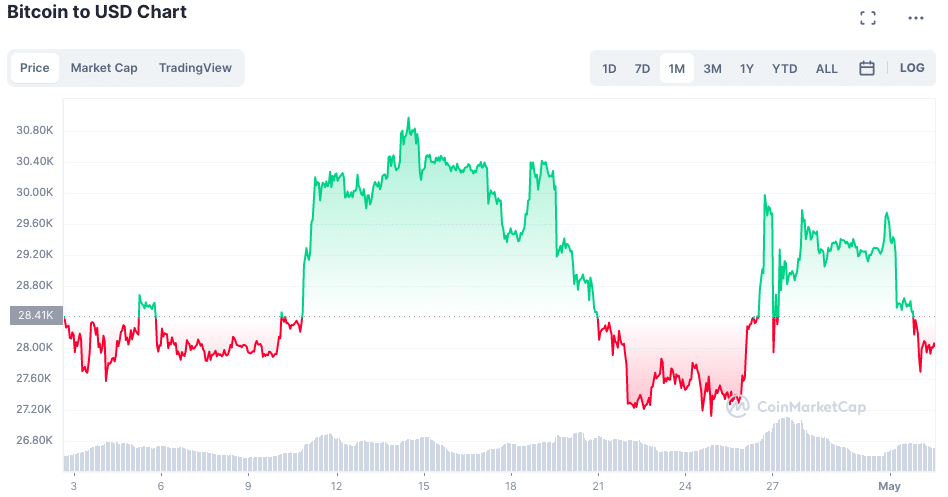 BTC to USD Chart | Source: CoinMarketCap