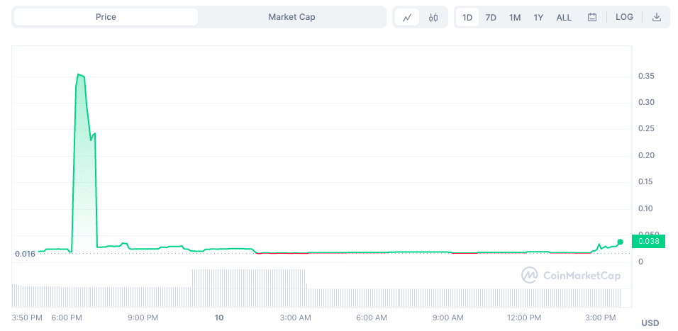 Araw rides on massive surge, up over 89,000% within a week - 1