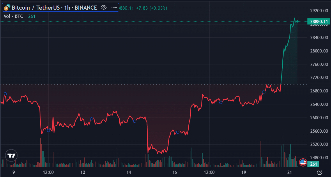 Bitcoin approaches $29k as long-term HODLers reach new ATH - 1