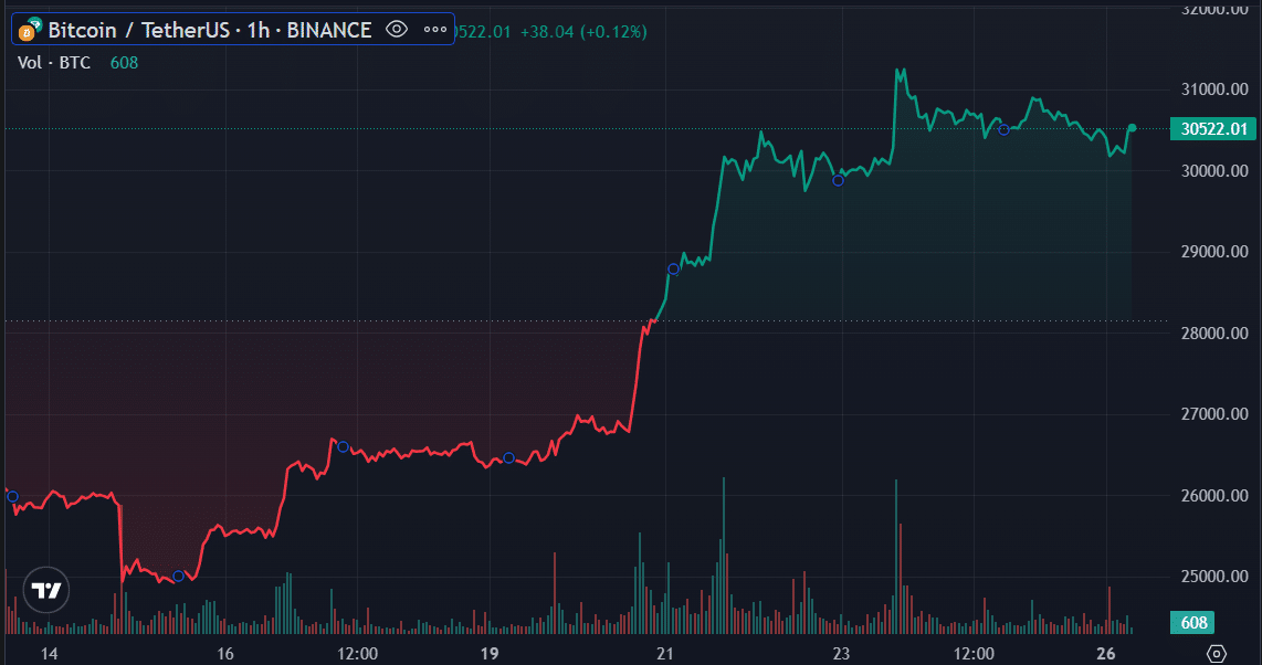 High exchange inflow shows correction possibility for bitcoin - 1