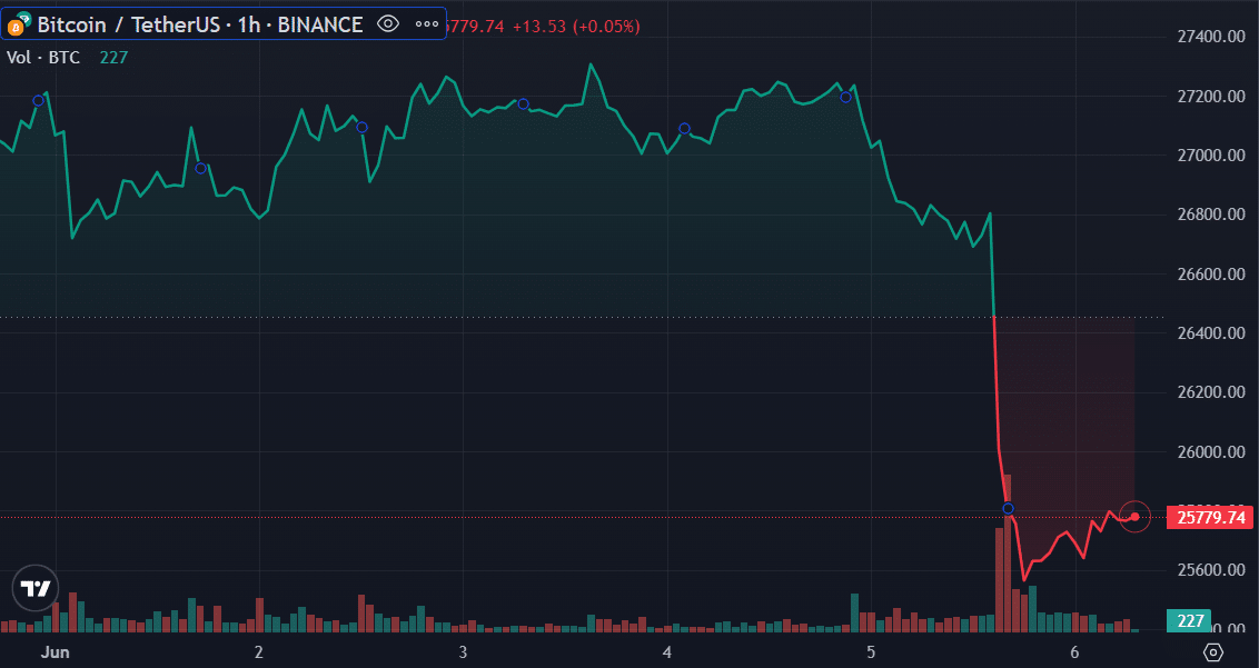 BTC price - June 6 | Source: TradingView