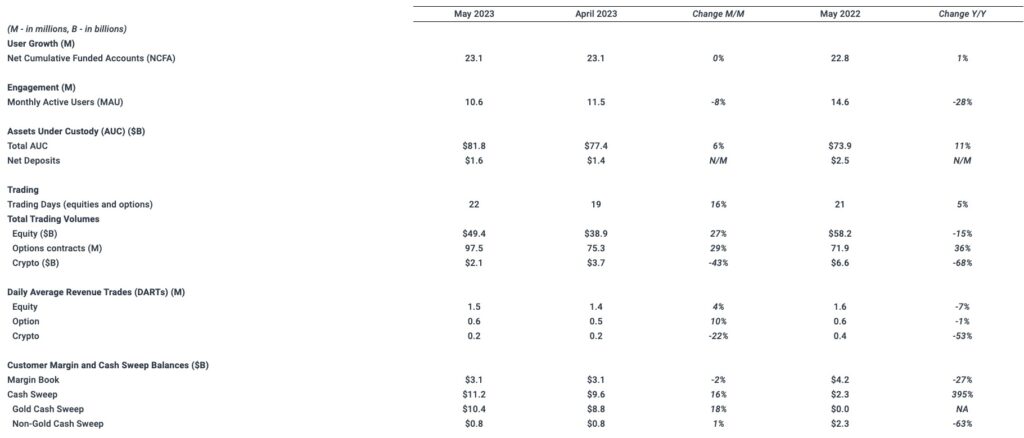 Robinhood reports mixed operating data for May 2023, user engagement down - 1