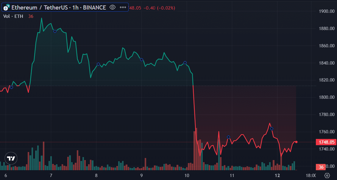 Ethereum non-zero addresses hit all-time high despite the price drop - 1