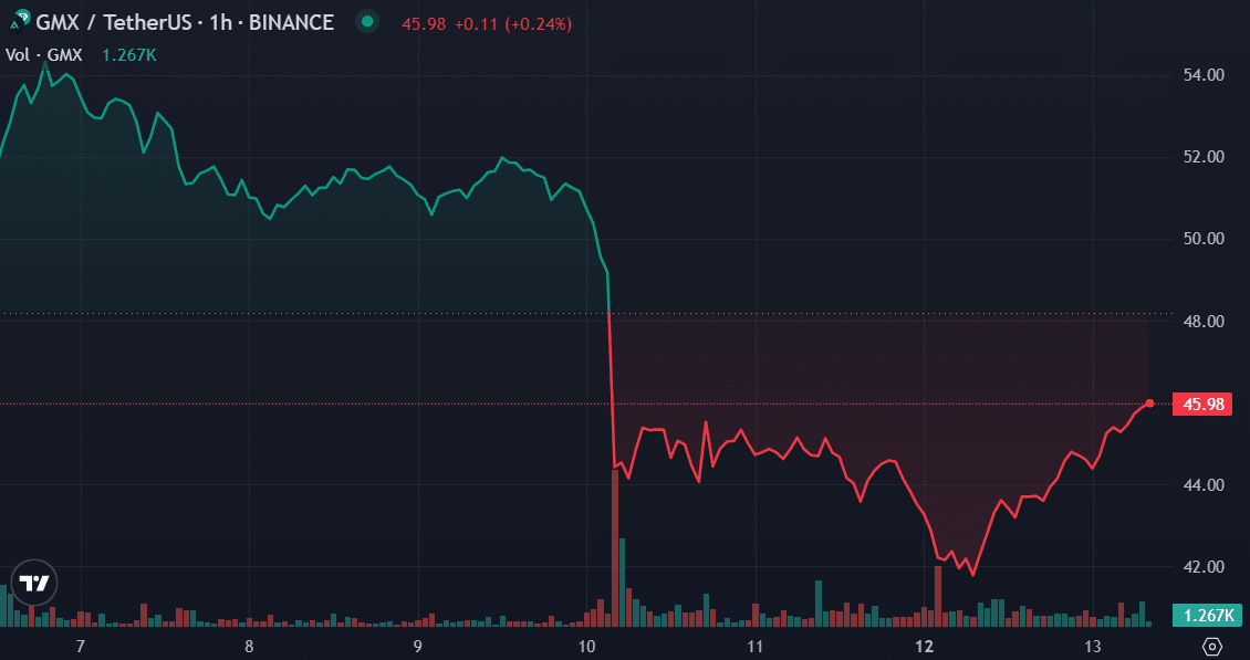 These altcoins gained the most as SEC's legal drama cools down - 2