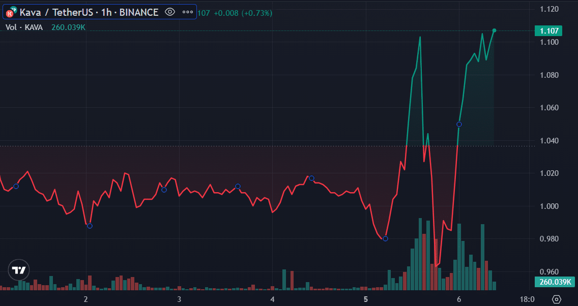 KAVA price on June 6 | Source: Trading View